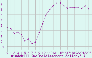 Courbe du refroidissement olien pour Laval (53)