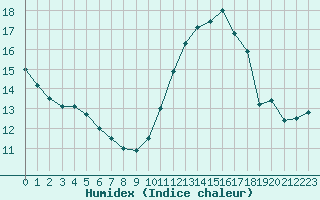 Courbe de l'humidex pour Saint-Sorlin-en-Valloire (26)