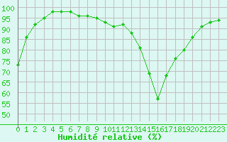 Courbe de l'humidit relative pour Agen (47)