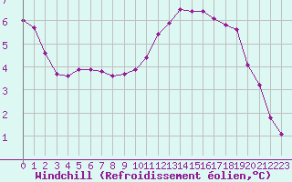 Courbe du refroidissement olien pour Corny-sur-Moselle (57)