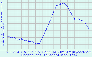 Courbe de tempratures pour Saint-Mdard-d
