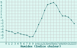 Courbe de l'humidex pour Saint-Mdard-d'Aunis (17)