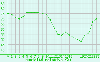 Courbe de l'humidit relative pour Villarzel (Sw)