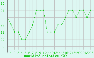 Courbe de l'humidit relative pour Saint-Amans (48)