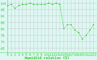 Courbe de l'humidit relative pour Mont-Saint-Vincent (71)