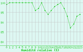 Courbe de l'humidit relative pour Ouessant (29)