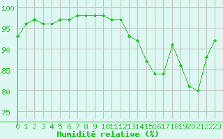 Courbe de l'humidit relative pour Biarritz (64)