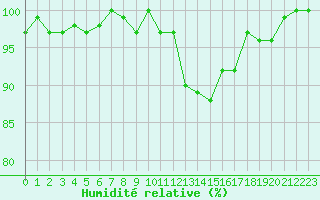 Courbe de l'humidit relative pour Saint-Michel-Mont-Mercure (85)