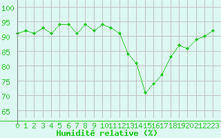 Courbe de l'humidit relative pour Mirebeau (86)