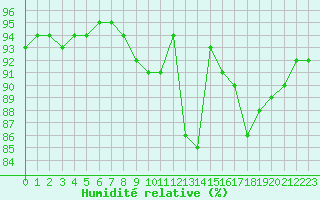 Courbe de l'humidit relative pour Le Touquet (62)