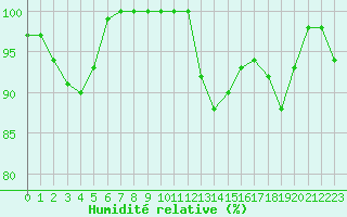 Courbe de l'humidit relative pour Limoges (87)