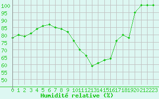 Courbe de l'humidit relative pour Croisette (62)