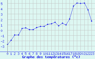 Courbe de tempratures pour Charleville-Mzires (08)