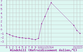 Courbe du refroidissement olien pour Guidel (56)