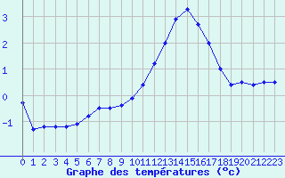 Courbe de tempratures pour Melun (77)
