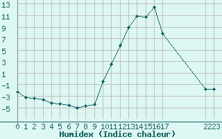 Courbe de l'humidex pour Eygliers (05)