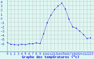 Courbe de tempratures pour Selonnet (04)