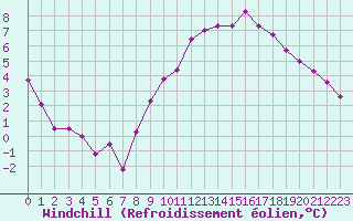Courbe du refroidissement olien pour Lyon - Saint-Exupry (69)