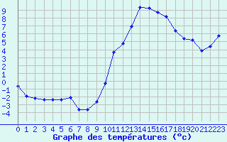 Courbe de tempratures pour Le Luc (83)