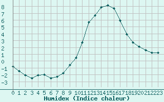 Courbe de l'humidex pour La Beaume (05)