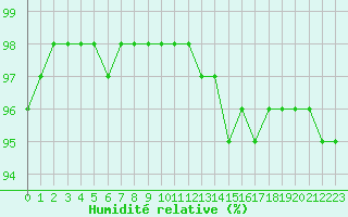 Courbe de l'humidit relative pour Sandillon (45)