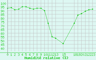 Courbe de l'humidit relative pour Selonnet (04)