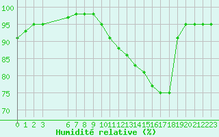 Courbe de l'humidit relative pour Christnach (Lu)