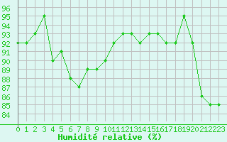 Courbe de l'humidit relative pour Cap de la Hague (50)