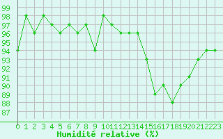 Courbe de l'humidit relative pour Lemberg (57)