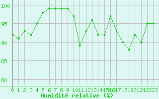 Courbe de l'humidit relative pour Chteauroux (36)