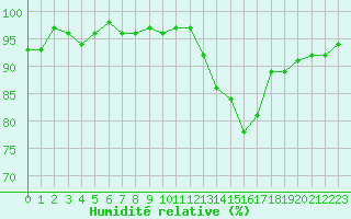Courbe de l'humidit relative pour Montredon des Corbires (11)