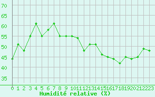 Courbe de l'humidit relative pour Arles (13)