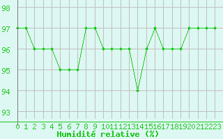 Courbe de l'humidit relative pour Nostang (56)