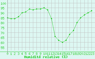 Courbe de l'humidit relative pour Saint-Martin-de-Londres (34)