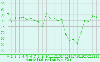 Courbe de l'humidit relative pour Cap Corse (2B)