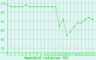 Courbe de l'humidit relative pour La Baeza (Esp)