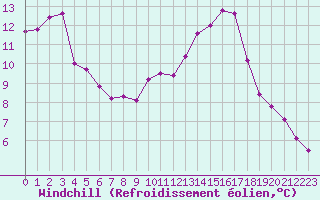 Courbe du refroidissement olien pour Langres (52) 