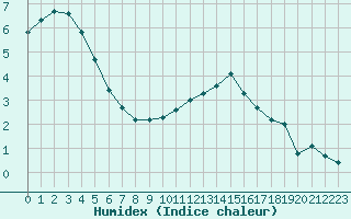 Courbe de l'humidex pour Chailles (41)