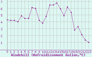 Courbe du refroidissement olien pour La Chapelle-Montreuil (86)
