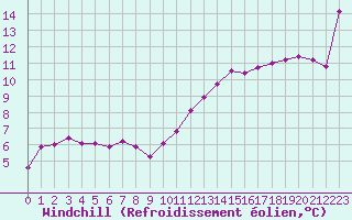 Courbe du refroidissement olien pour Orschwiller (67)