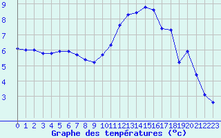 Courbe de tempratures pour Voiron (38)