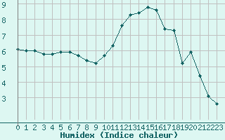 Courbe de l'humidex pour Voiron (38)