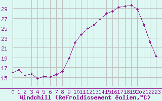 Courbe du refroidissement olien pour Angliers (17)