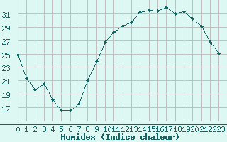 Courbe de l'humidex pour Troyes (10)