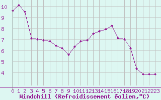 Courbe du refroidissement olien pour Sausseuzemare-en-Caux (76)