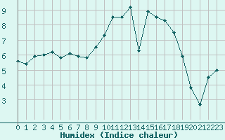 Courbe de l'humidex pour Romorantin (41)