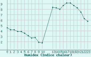 Courbe de l'humidex pour Variscourt (02)