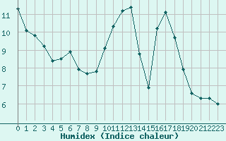 Courbe de l'humidex pour Triel-sur-Seine (78)