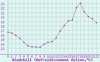 Courbe du refroidissement olien pour Verneuil (78)