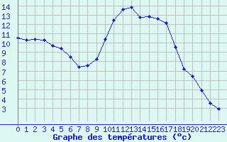 Courbe de tempratures pour Anglars St-Flix(12)